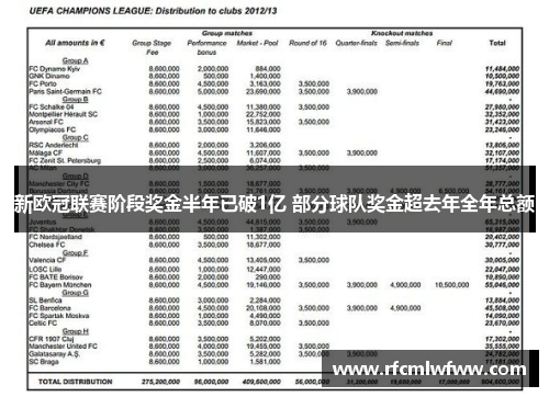新欧冠联赛阶段奖金半年已破1亿 部分球队奖金超去年全年总额